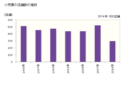 グラフ 年次 備前市(ﾋﾞｾﾞﾝｼ 岡山県)の商業の状況 小売業の店舗数の推移