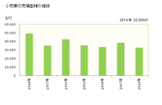 グラフ 年次 備前市(ﾋﾞｾﾞﾝｼ 岡山県)の商業の状況 小売業の売場面積の推移