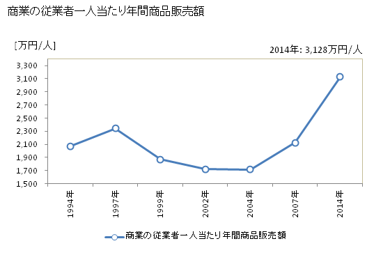 グラフ 年次 備前市(ﾋﾞｾﾞﾝｼ 岡山県)の商業の状況 商業の従業者一人当たり年間商品販売額