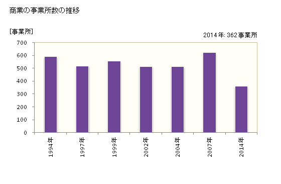 グラフ 年次 備前市(ﾋﾞｾﾞﾝｼ 岡山県)の商業の状況 商業の事業所数の推移