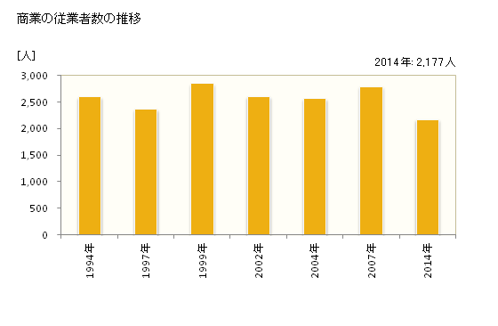 グラフ 年次 備前市(ﾋﾞｾﾞﾝｼ 岡山県)の商業の状況 商業の従業者数の推移