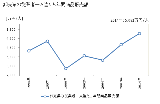 グラフ 年次 備前市(ﾋﾞｾﾞﾝｼ 岡山県)の商業の状況 卸売業の従業者一人当たり年間商品販売額