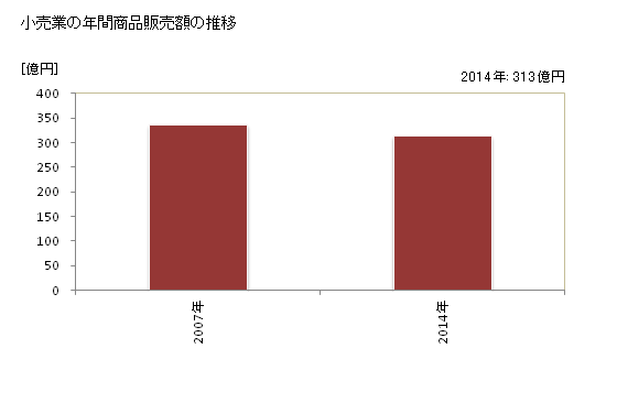 グラフ 年次 赤磐市(ｱｶｲﾜｼ 岡山県)の商業の状況 小売業の年間商品販売額の推移
