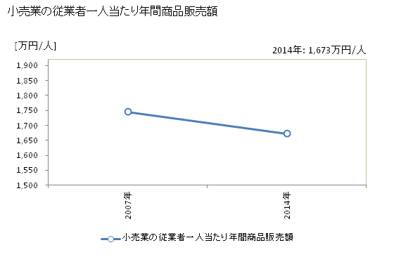 グラフ 年次 赤磐市(ｱｶｲﾜｼ 岡山県)の商業の状況 小売業の従業者一人当たり年間商品販売額