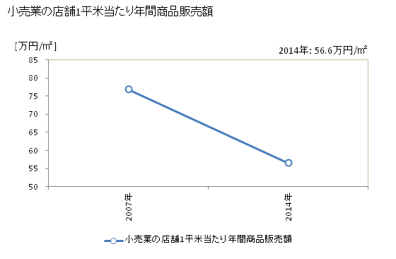 グラフ 年次 赤磐市(ｱｶｲﾜｼ 岡山県)の商業の状況 小売業の店舗1平米当たり年間商品販売額