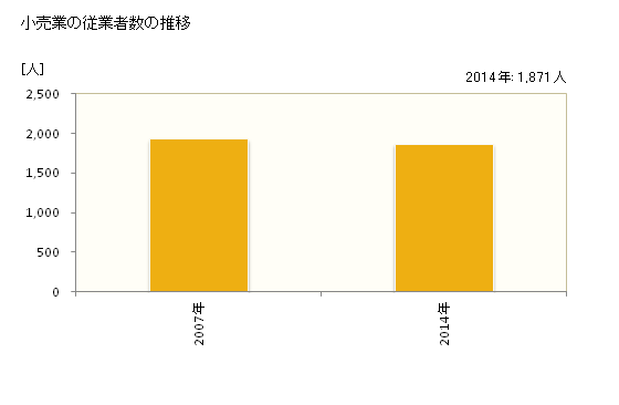 グラフ 年次 赤磐市(ｱｶｲﾜｼ 岡山県)の商業の状況 小売業の従業者数の推移