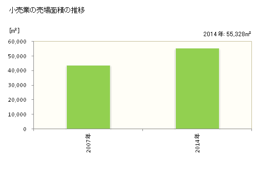 グラフ 年次 赤磐市(ｱｶｲﾜｼ 岡山県)の商業の状況 小売業の売場面積の推移