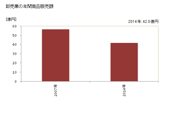 グラフ 年次 赤磐市(ｱｶｲﾜｼ 岡山県)の商業の状況 卸売業の年間商品販売額