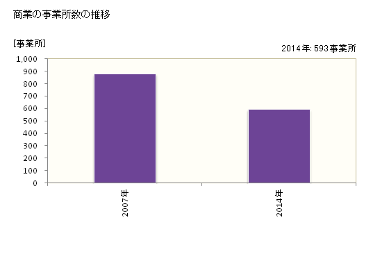 グラフ 年次 真庭市(ﾏﾆﾜｼ 岡山県)の商業の状況 商業の事業所数の推移