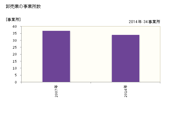 グラフ 年次 美作市(ﾐﾏｻｶｼ 岡山県)の商業の状況 卸売業の事業所数