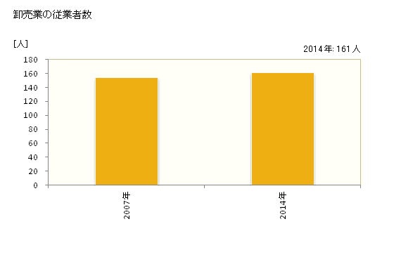 グラフ 年次 美作市(ﾐﾏｻｶｼ 岡山県)の商業の状況 卸売業の従業者数