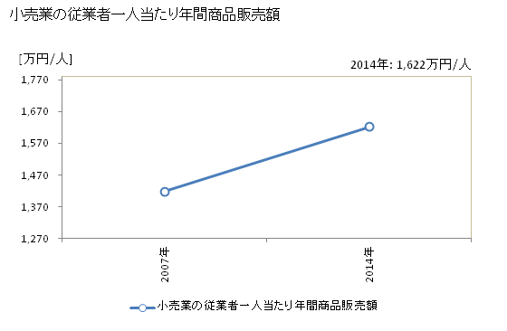 グラフ 年次 美作市(ﾐﾏｻｶｼ 岡山県)の商業の状況 小売業の従業者一人当たり年間商品販売額