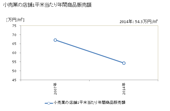 グラフ 年次 美作市(ﾐﾏｻｶｼ 岡山県)の商業の状況 小売業の店舗1平米当たり年間商品販売額