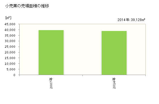 グラフ 年次 美作市(ﾐﾏｻｶｼ 岡山県)の商業の状況 小売業の売場面積の推移