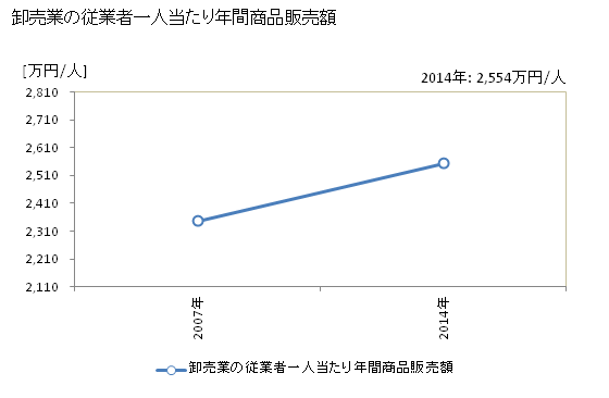 グラフ 年次 美作市(ﾐﾏｻｶｼ 岡山県)の商業の状況 卸売業の従業者一人当たり年間商品販売額