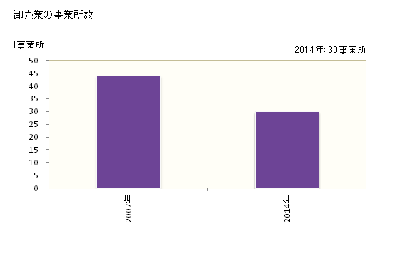 グラフ 年次 浅口市(ｱｻｸﾁｼ 岡山県)の商業の状況 卸売業の事業所数