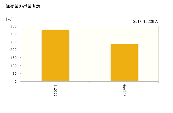グラフ 年次 浅口市(ｱｻｸﾁｼ 岡山県)の商業の状況 卸売業の従業者数