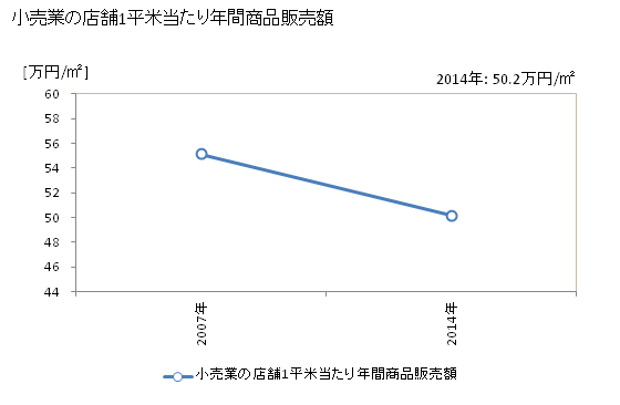 グラフ 年次 浅口市(ｱｻｸﾁｼ 岡山県)の商業の状況 小売業の店舗1平米当たり年間商品販売額