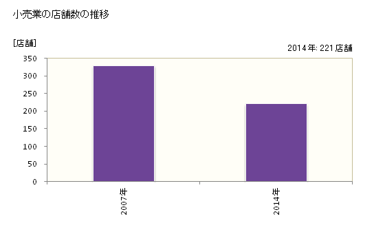 グラフ 年次 浅口市(ｱｻｸﾁｼ 岡山県)の商業の状況 小売業の店舗数の推移