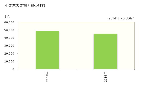 グラフ 年次 浅口市(ｱｻｸﾁｼ 岡山県)の商業の状況 小売業の売場面積の推移