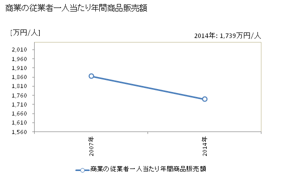 グラフ 年次 浅口市(ｱｻｸﾁｼ 岡山県)の商業の状況 商業の従業者一人当たり年間商品販売額