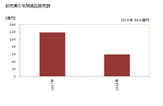グラフ 年次 浅口市(ｱｻｸﾁｼ 岡山県)の商業の状況 卸売業の年間商品販売額