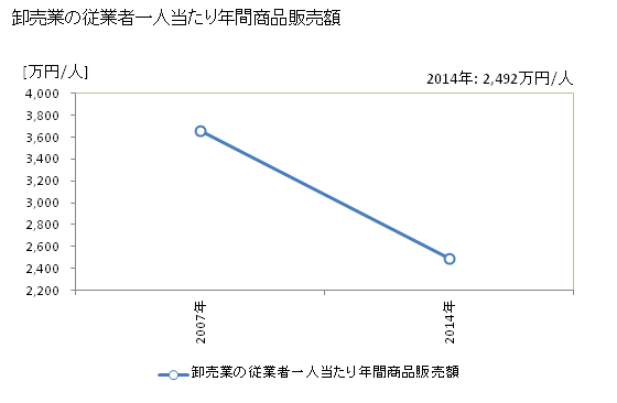 グラフ 年次 浅口市(ｱｻｸﾁｼ 岡山県)の商業の状況 卸売業の従業者一人当たり年間商品販売額