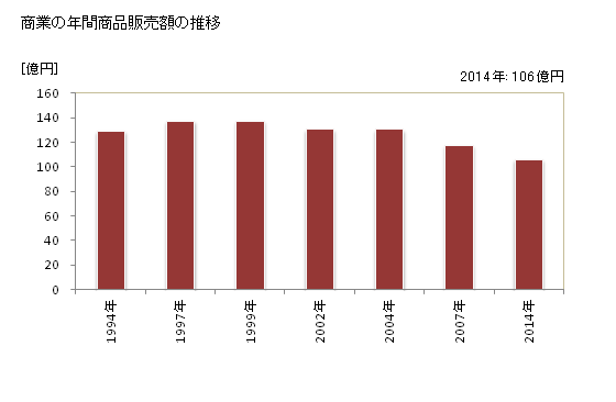 グラフ 年次 和気町(ﾜｹﾁｮｳ 岡山県)の商業の状況 商業の年間商品販売額の推移