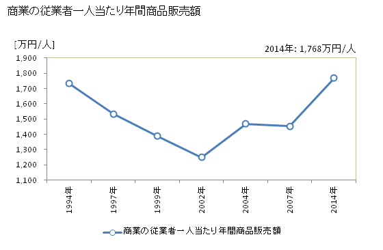 グラフ 年次 和気町(ﾜｹﾁｮｳ 岡山県)の商業の状況 商業の従業者一人当たり年間商品販売額