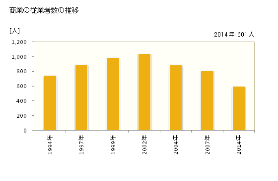 グラフ 年次 和気町(ﾜｹﾁｮｳ 岡山県)の商業の状況 商業の従業者数の推移