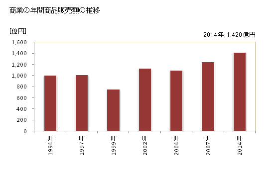 グラフ 年次 早島町(ﾊﾔｼﾏﾁｮｳ 岡山県)の商業の状況 商業の年間商品販売額の推移