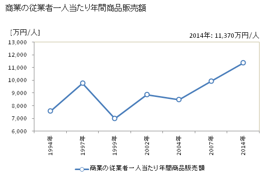 グラフ 年次 早島町(ﾊﾔｼﾏﾁｮｳ 岡山県)の商業の状況 商業の従業者一人当たり年間商品販売額
