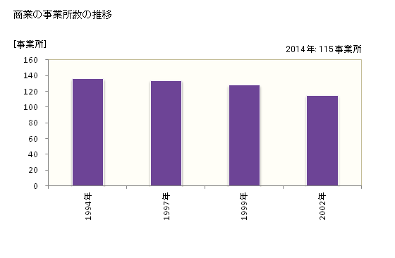 グラフ 年次 早島町(ﾊﾔｼﾏﾁｮｳ 岡山県)の商業の状況 商業の事業所数の推移