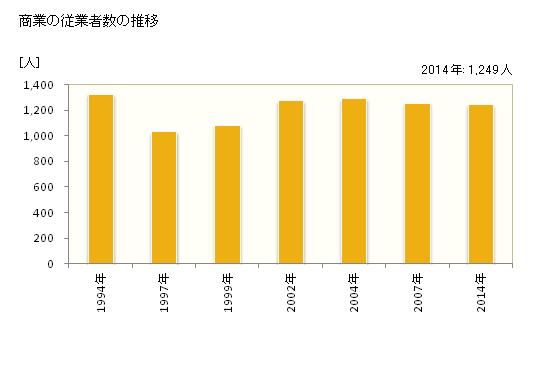 グラフ 年次 早島町(ﾊﾔｼﾏﾁｮｳ 岡山県)の商業の状況 商業の従業者数の推移