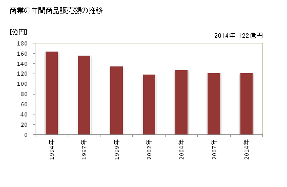 グラフ 年次 里庄町(ｻﾄｼｮｳﾁｮｳ 岡山県)の商業の状況 商業の年間商品販売額の推移