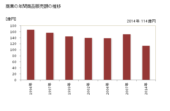 グラフ 年次 矢掛町(ﾔｶｹﾞﾁｮｳ 岡山県)の商業の状況 商業の年間商品販売額の推移