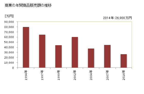 グラフ 年次 新庄村(ｼﾝｼﾞﾖｳｿﾝ 岡山県)の商業の状況 商業の年間商品販売額の推移