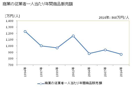 グラフ 年次 新庄村(ｼﾝｼﾞﾖｳｿﾝ 岡山県)の商業の状況 商業の従業者一人当たり年間商品販売額