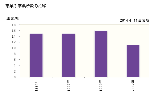 グラフ 年次 新庄村(ｼﾝｼﾞﾖｳｿﾝ 岡山県)の商業の状況 商業の事業所数の推移