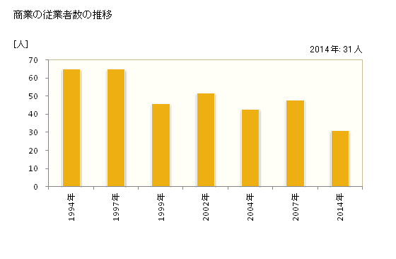 グラフ 年次 新庄村(ｼﾝｼﾞﾖｳｿﾝ 岡山県)の商業の状況 商業の従業者数の推移