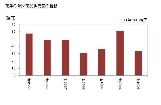 グラフ 年次 奈義町(ﾅｷﾞﾁｮｳ 岡山県)の商業の状況 商業の年間商品販売額の推移