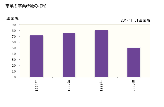 グラフ 年次 奈義町(ﾅｷﾞﾁｮｳ 岡山県)の商業の状況 商業の事業所数の推移