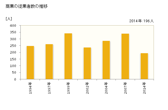 グラフ 年次 奈義町(ﾅｷﾞﾁｮｳ 岡山県)の商業の状況 商業の従業者数の推移