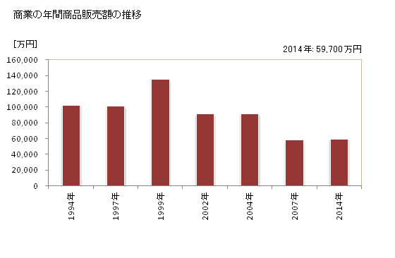 グラフ 年次 西粟倉村(ﾆｼｱﾜｸﾗｿﾝ 岡山県)の商業の状況 商業の年間商品販売額の推移