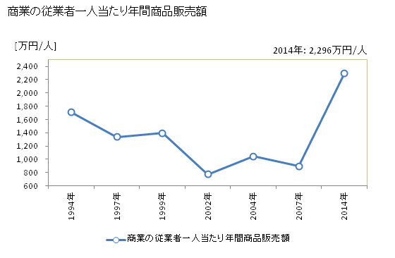 グラフ 年次 西粟倉村(ﾆｼｱﾜｸﾗｿﾝ 岡山県)の商業の状況 商業の従業者一人当たり年間商品販売額
