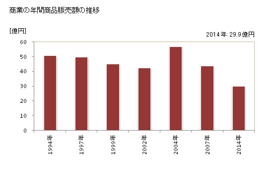 グラフ 年次 久米南町(ｸﾒﾅﾝﾁｮｳ 岡山県)の商業の状況 商業の年間商品販売額の推移