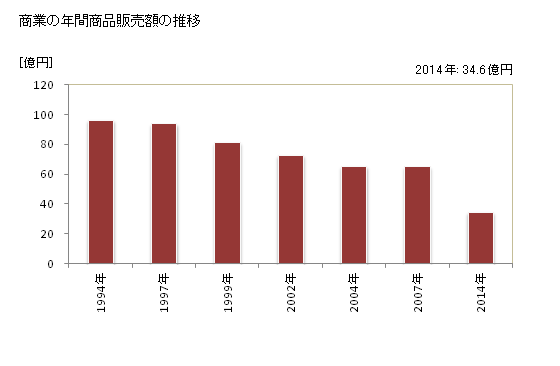 グラフ 年次 美咲町(ﾐｻｷﾁｮｳ 岡山県)の商業の状況 商業の年間商品販売額の推移