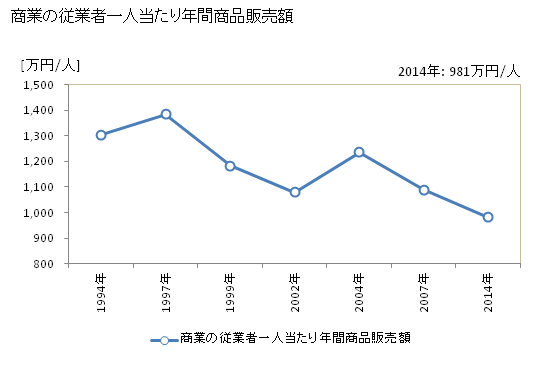 グラフ 年次 美咲町(ﾐｻｷﾁｮｳ 岡山県)の商業の状況 商業の従業者一人当たり年間商品販売額