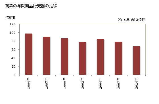 グラフ 年次 吉備中央町(ｷﾋﾞﾁｭｳｵｳﾁｮｳ 岡山県)の商業の状況 商業の年間商品販売額の推移