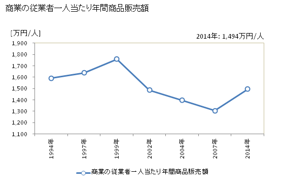 グラフ 年次 吉備中央町(ｷﾋﾞﾁｭｳｵｳﾁｮｳ 岡山県)の商業の状況 商業の従業者一人当たり年間商品販売額